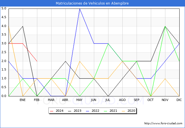 estadsticas de Vehiculos Matriculados en el Municipio de Abengibre hasta Febrero del 2024.