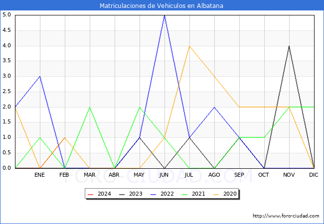 estadsticas de Vehiculos Matriculados en el Municipio de Albatana hasta Febrero del 2024.