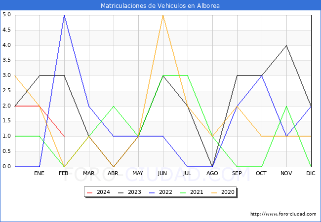 estadsticas de Vehiculos Matriculados en el Municipio de Alborea hasta Febrero del 2024.