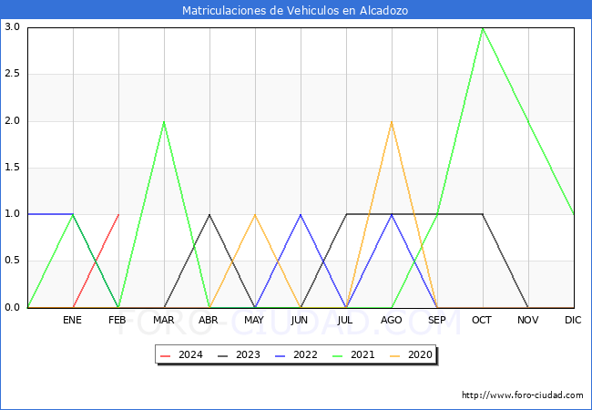estadsticas de Vehiculos Matriculados en el Municipio de Alcadozo hasta Febrero del 2024.