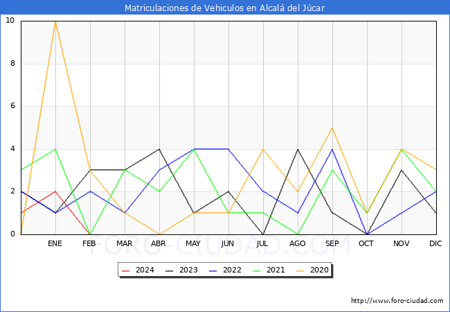 estadsticas de Vehiculos Matriculados en el Municipio de Alcal del Jcar hasta Febrero del 2024.