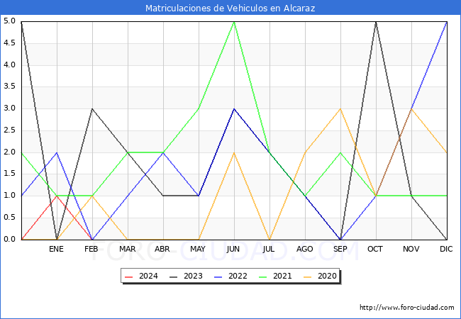 estadsticas de Vehiculos Matriculados en el Municipio de Alcaraz hasta Febrero del 2024.