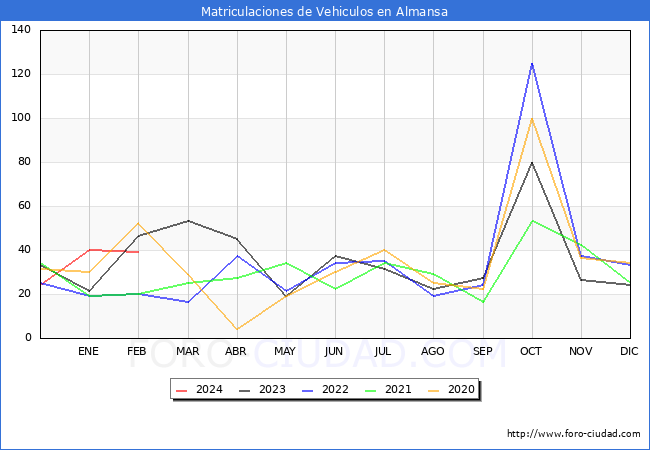 estadsticas de Vehiculos Matriculados en el Municipio de Almansa hasta Febrero del 2024.