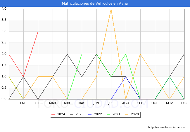 estadsticas de Vehiculos Matriculados en el Municipio de Ayna hasta Febrero del 2024.