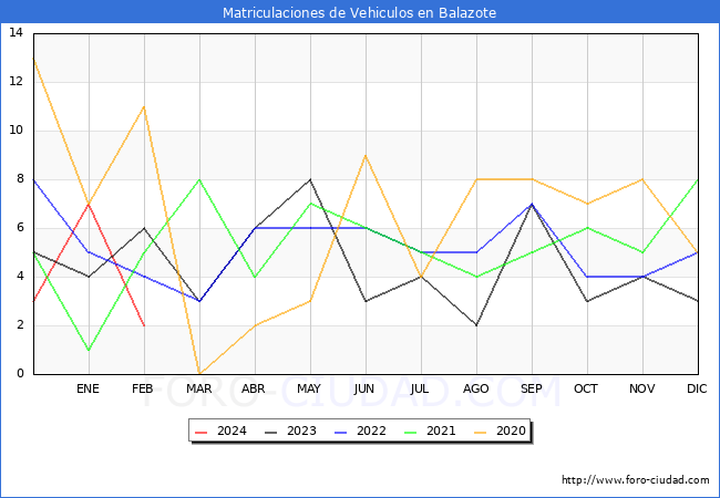 estadsticas de Vehiculos Matriculados en el Municipio de Balazote hasta Febrero del 2024.