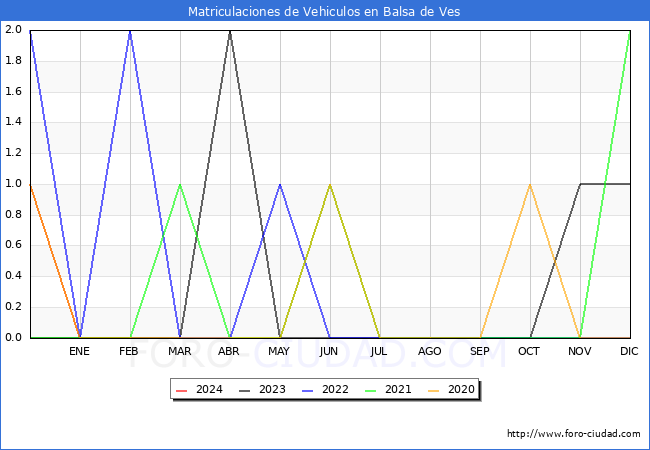 estadsticas de Vehiculos Matriculados en el Municipio de Balsa de Ves hasta Febrero del 2024.