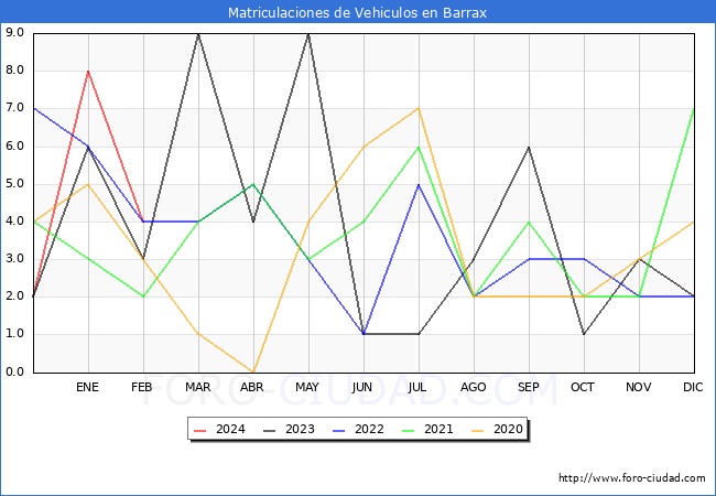 estadsticas de Vehiculos Matriculados en el Municipio de Barrax hasta Febrero del 2024.