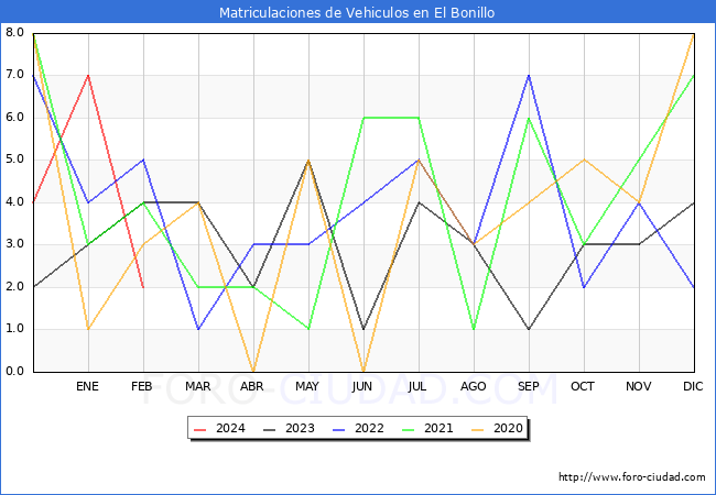 estadsticas de Vehiculos Matriculados en el Municipio de El Bonillo hasta Febrero del 2024.
