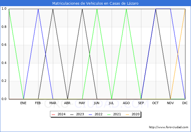 estadsticas de Vehiculos Matriculados en el Municipio de Casas de Lzaro hasta Febrero del 2024.