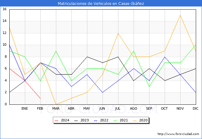 estadsticas de Vehiculos Matriculados en el Municipio de Casas-Ibez hasta Febrero del 2024.