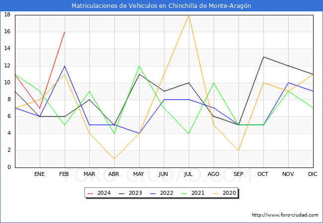 estadsticas de Vehiculos Matriculados en el Municipio de Chinchilla de Monte-Aragn hasta Febrero del 2024.