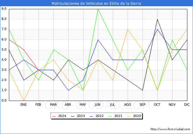 estadsticas de Vehiculos Matriculados en el Municipio de Elche de la Sierra hasta Febrero del 2024.