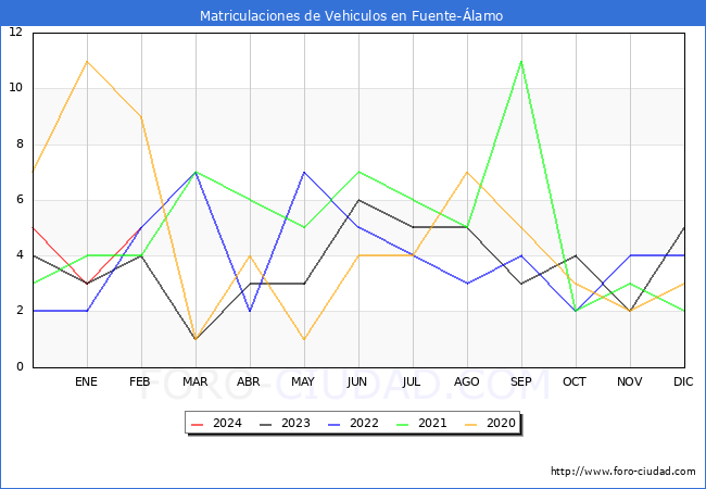 estadsticas de Vehiculos Matriculados en el Municipio de Fuente-lamo hasta Febrero del 2024.
