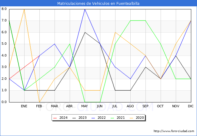 estadsticas de Vehiculos Matriculados en el Municipio de Fuentealbilla hasta Febrero del 2024.