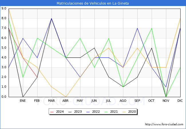 estadsticas de Vehiculos Matriculados en el Municipio de La Gineta hasta Febrero del 2024.