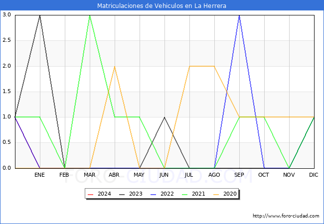 estadsticas de Vehiculos Matriculados en el Municipio de La Herrera hasta Febrero del 2024.