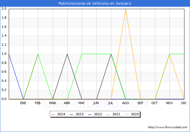 estadsticas de Vehiculos Matriculados en el Municipio de Jorquera hasta Febrero del 2024.
