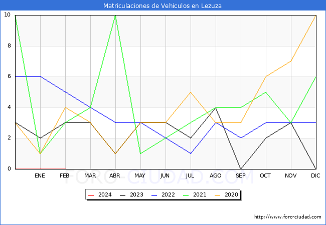 estadsticas de Vehiculos Matriculados en el Municipio de Lezuza hasta Febrero del 2024.