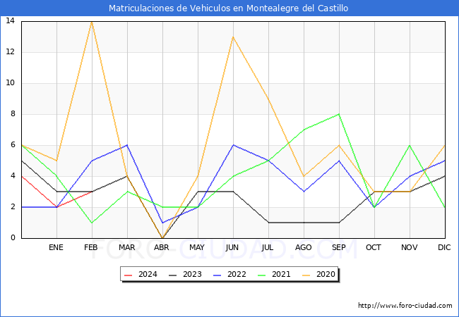 estadsticas de Vehiculos Matriculados en el Municipio de Montealegre del Castillo hasta Febrero del 2024.