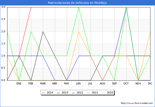 estadsticas de Vehiculos Matriculados en el Municipio de Motilleja hasta Febrero del 2024.