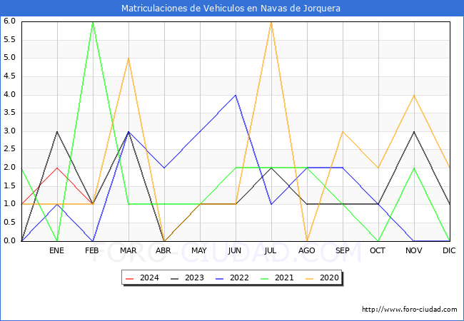 estadsticas de Vehiculos Matriculados en el Municipio de Navas de Jorquera hasta Febrero del 2024.