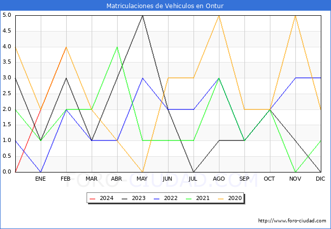 estadsticas de Vehiculos Matriculados en el Municipio de Ontur hasta Febrero del 2024.