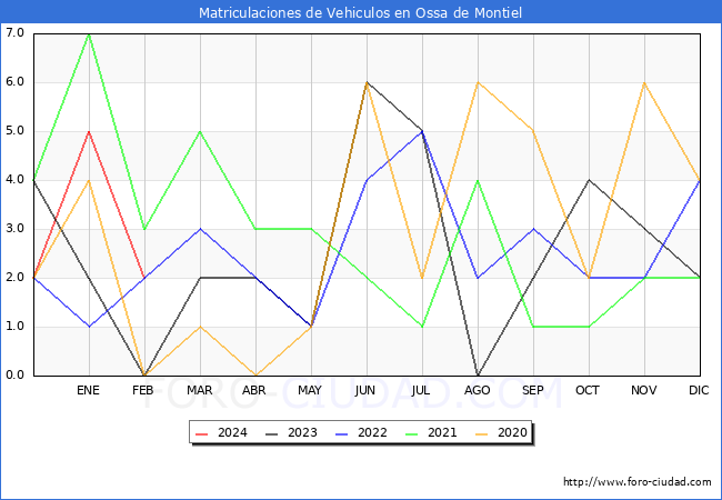 estadsticas de Vehiculos Matriculados en el Municipio de Ossa de Montiel hasta Febrero del 2024.