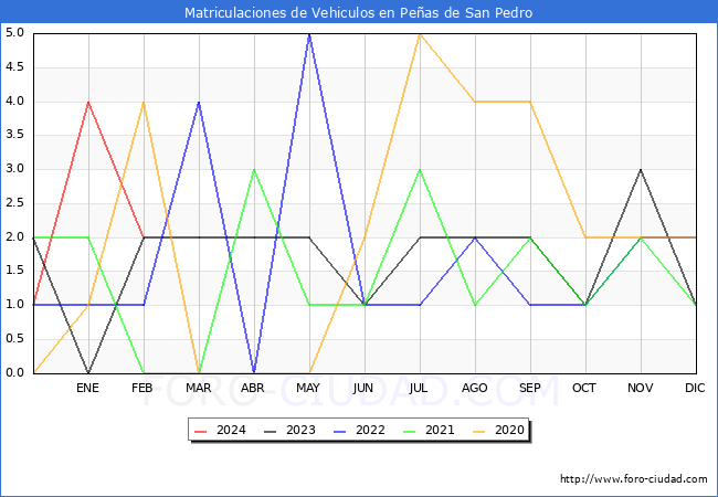 estadsticas de Vehiculos Matriculados en el Municipio de Peas de San Pedro hasta Febrero del 2024.