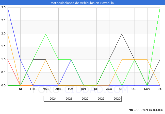 estadsticas de Vehiculos Matriculados en el Municipio de Povedilla hasta Febrero del 2024.