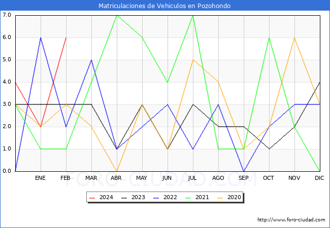 estadsticas de Vehiculos Matriculados en el Municipio de Pozohondo hasta Febrero del 2024.