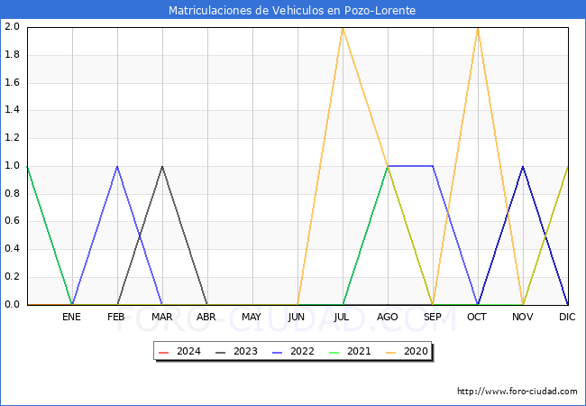 estadsticas de Vehiculos Matriculados en el Municipio de Pozo-Lorente hasta Febrero del 2024.