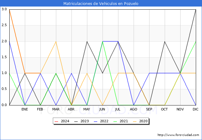 estadsticas de Vehiculos Matriculados en el Municipio de Pozuelo hasta Febrero del 2024.