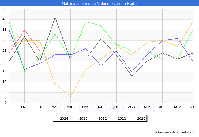 estadsticas de Vehiculos Matriculados en el Municipio de La Roda hasta Febrero del 2024.