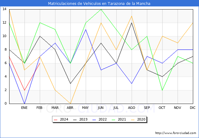 estadsticas de Vehiculos Matriculados en el Municipio de Tarazona de la Mancha hasta Febrero del 2024.