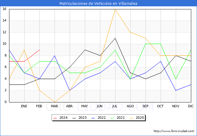 estadsticas de Vehiculos Matriculados en el Municipio de Villamalea hasta Febrero del 2024.