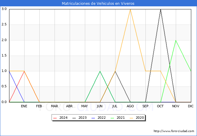 estadsticas de Vehiculos Matriculados en el Municipio de Viveros hasta Febrero del 2024.