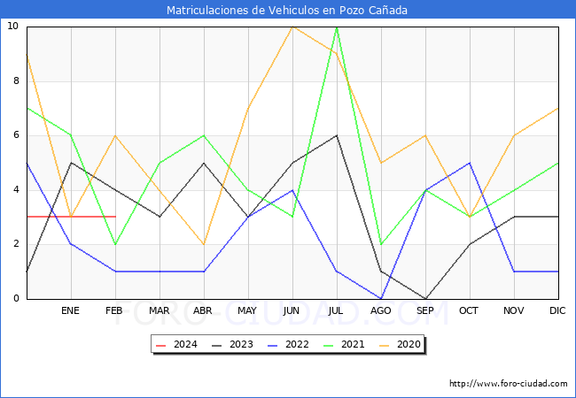 estadsticas de Vehiculos Matriculados en el Municipio de Pozo Caada hasta Febrero del 2024.
