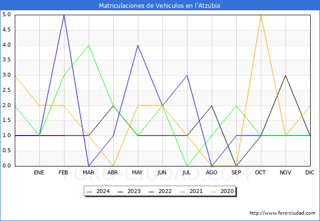estadsticas de Vehiculos Matriculados en el Municipio de l'Atzbia hasta Febrero del 2024.