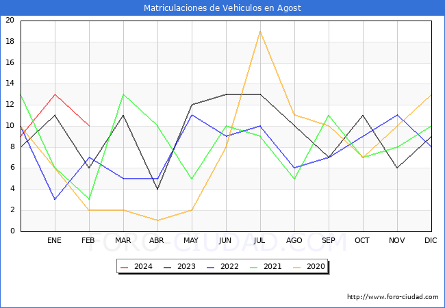 estadsticas de Vehiculos Matriculados en el Municipio de Agost hasta Febrero del 2024.