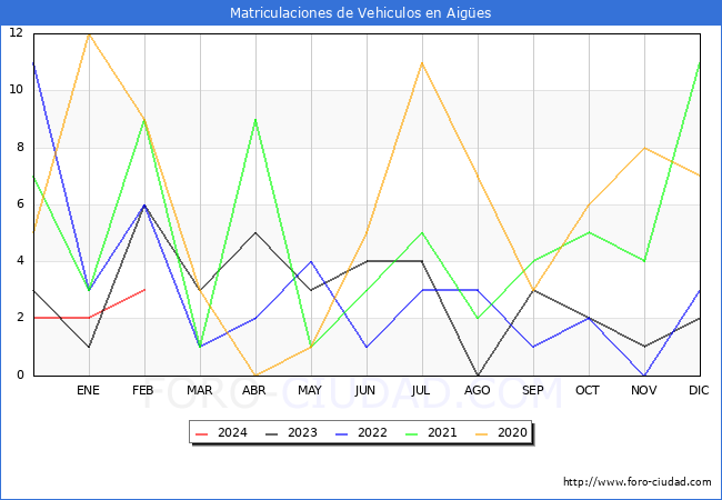 estadsticas de Vehiculos Matriculados en el Municipio de Aiges hasta Febrero del 2024.