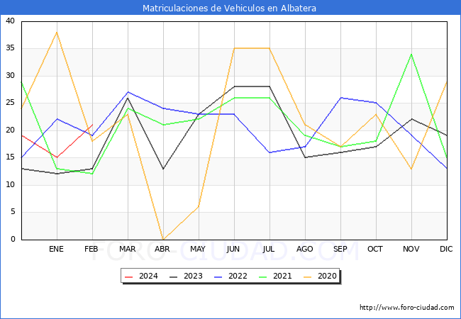 estadsticas de Vehiculos Matriculados en el Municipio de Albatera hasta Febrero del 2024.