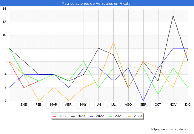 estadsticas de Vehiculos Matriculados en el Municipio de Alcalal hasta Febrero del 2024.