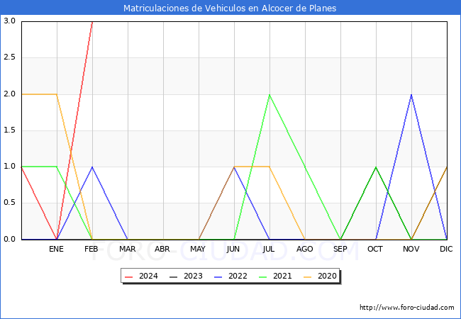 estadsticas de Vehiculos Matriculados en el Municipio de Alcocer de Planes hasta Febrero del 2024.