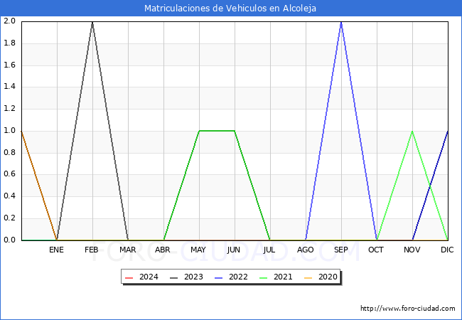 estadsticas de Vehiculos Matriculados en el Municipio de Alcoleja hasta Febrero del 2024.