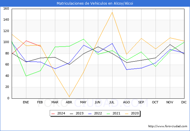 estadsticas de Vehiculos Matriculados en el Municipio de Alcoy/Alcoi hasta Febrero del 2024.