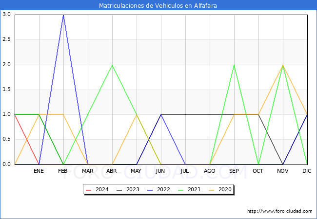 estadsticas de Vehiculos Matriculados en el Municipio de Alfafara hasta Febrero del 2024.