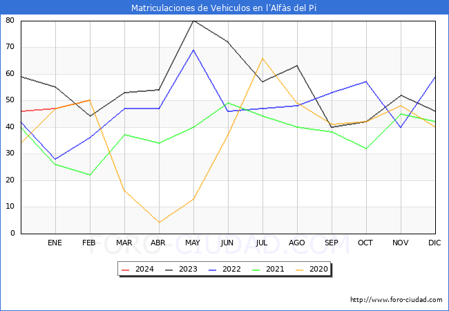 estadsticas de Vehiculos Matriculados en el Municipio de l'Alfs del Pi hasta Febrero del 2024.