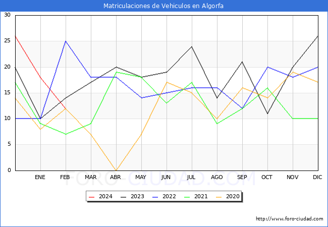 estadsticas de Vehiculos Matriculados en el Municipio de Algorfa hasta Febrero del 2024.