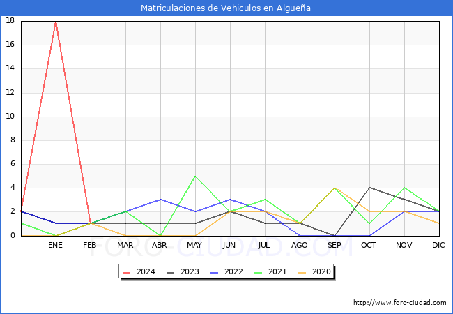 estadsticas de Vehiculos Matriculados en el Municipio de Alguea hasta Febrero del 2024.