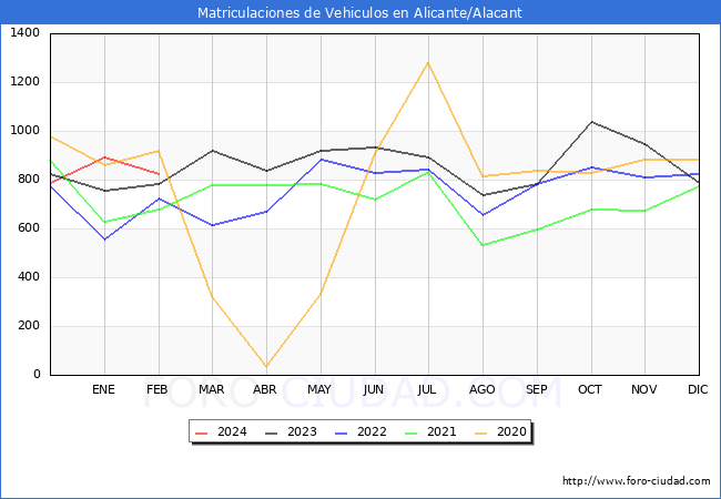 estadsticas de Vehiculos Matriculados en el Municipio de Alicante/Alacant hasta Febrero del 2024.